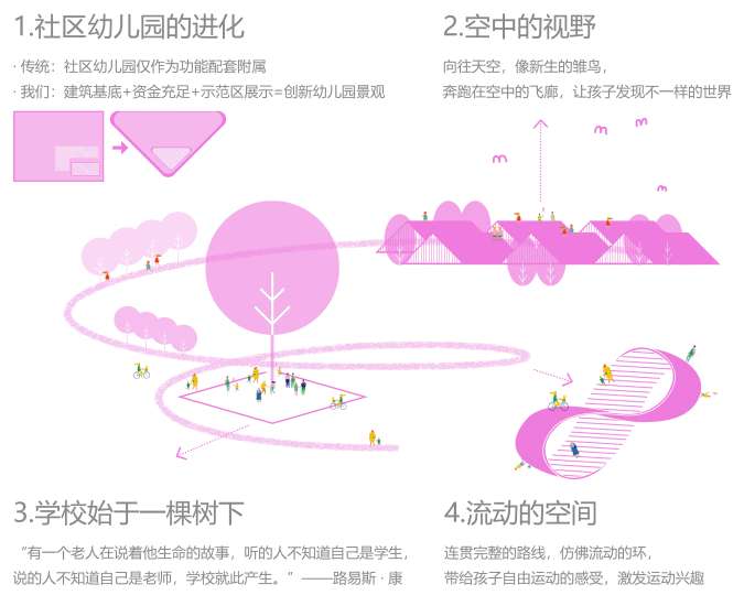 皖赣旭辉·翡翠江来幼儿园 / 山水比德 – mooool木藕设计网