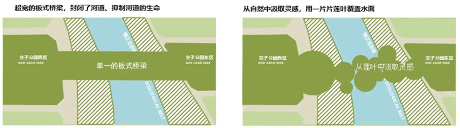 跨越锦江的“绿桥”，成都交子人行桥面公园景观设计 / 昱道景观 – mooool木藕设计网